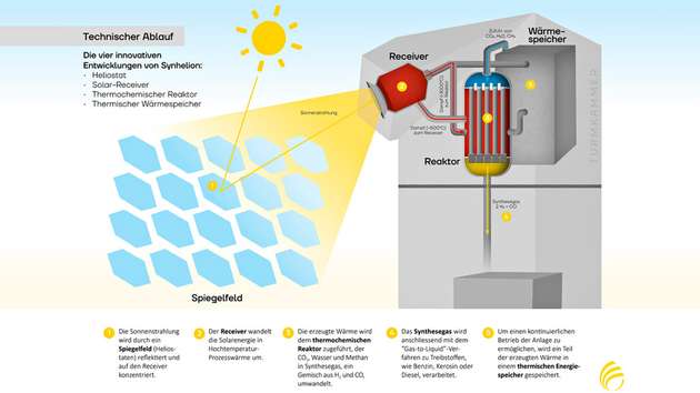 Für die Herstellung des Solarkerosins hat Synhelion vier Innovationen entwickelt. 