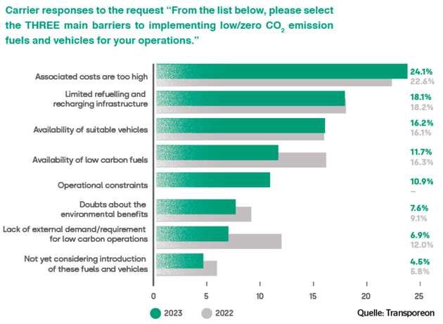 Grafik 3 zeigt die größten Hindernisse für Spediteure bei der Dekarbonisierung des Jahres 2023 im Vergleich zu dem Jahr 2022.