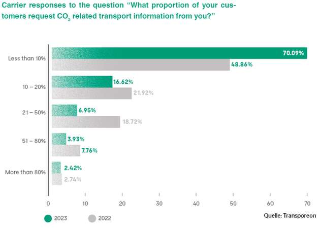 In Grafik 2 werden die Antworten der Spediteure auf die Frage, wie groß der Anteil der Kunden ist, der Informationen über CO2-Emissionen anfragt, abgebildet.